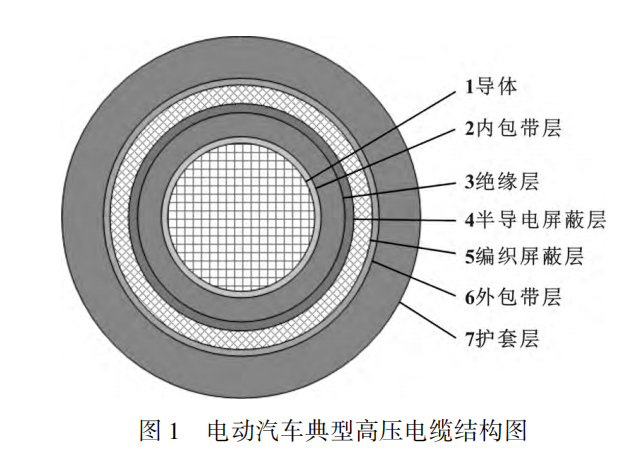 電動汽車高壓電纜材料及其制備工藝，看完這篇就掌握！