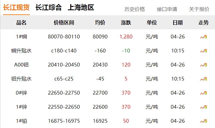 2024年04月26日  銅價大漲?。。。。? title=