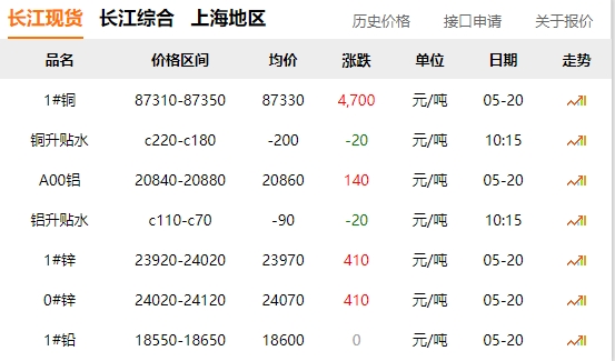 2024年05月20日  銅價暴漲?。。?！