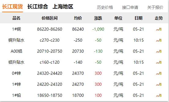 2024年05月21日  銅價 大跌！??！