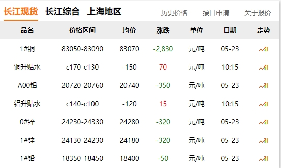 2024年05月23日  銅價 大跌?。。。。。?！