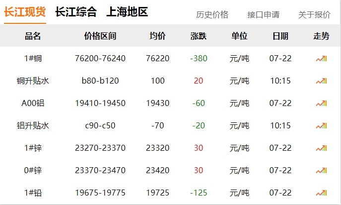 2024年07月22號(hào)  銅價(jià)！