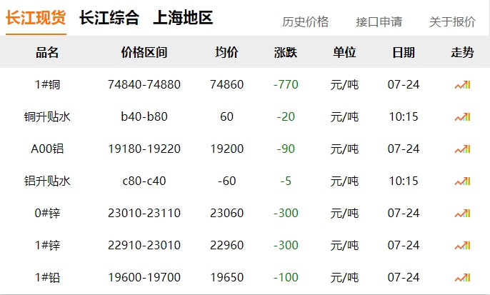 2024年07月24日  銅價(jià) 下跌?。?！