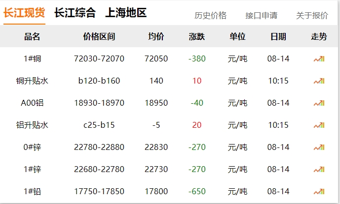 2024年8月14日 銅價下跌?。?！