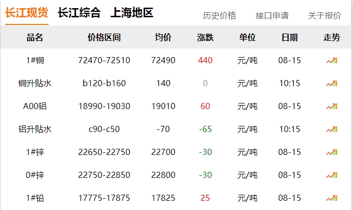 2024年8月15日  銅價 上漲！??！