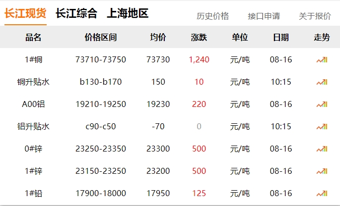 2024年8月16日   銅價  大漲?。?！