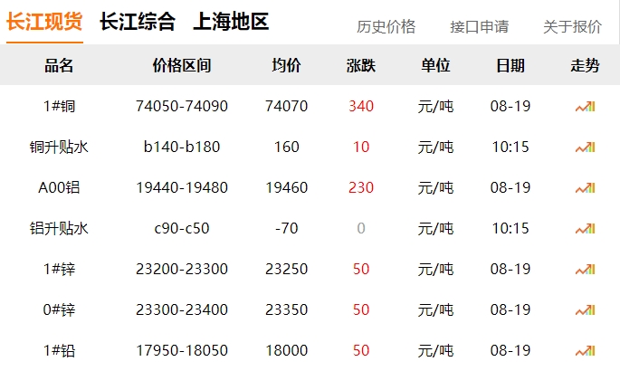 2024年8月19日  銅價上漲?。?！