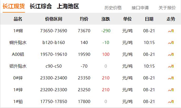 2024年8月21日 銅價 下調(diào)！??！