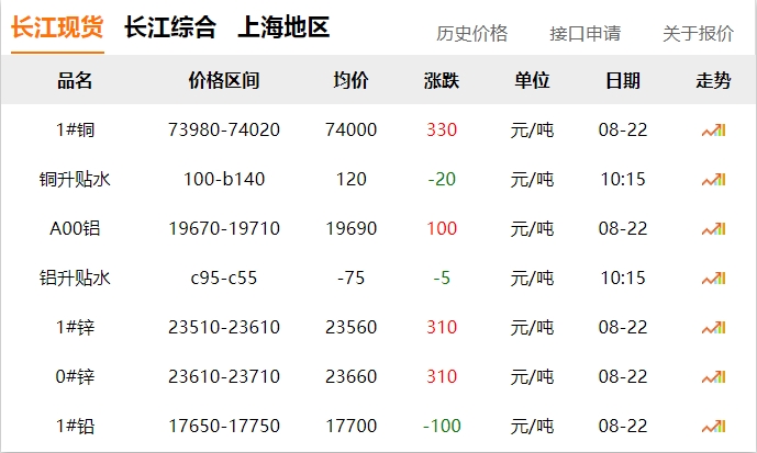 2024年8月22日 銅價 上漲?。。? title=