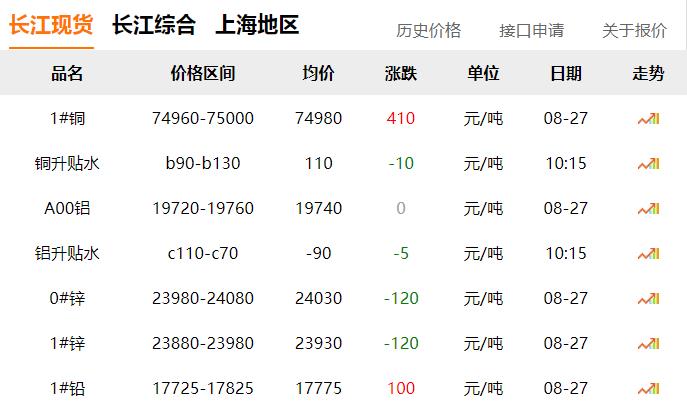 2024年8月27日 銅價上漲?。?！