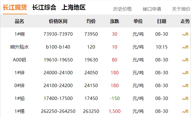 2024年8月30日 銅價(jià)?。?！