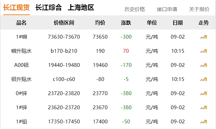 2024年9月2日  銅價(jià) 下跌?。?！