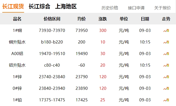2024年9月3日 銅價(jià) 上漲！?。? title=