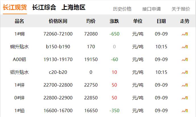 2024年9月9日 銅價(jià) 下跌?。。? title=
