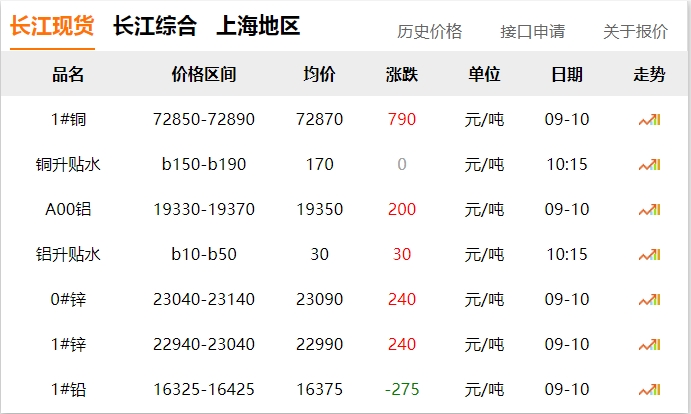 2024年9月10日 銅價(jià) 上漲?。?！