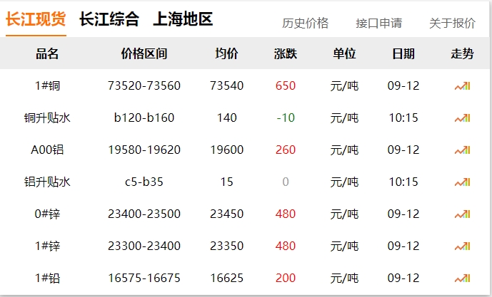 2024年9月12日  銅價(jià)大漲?。?！
