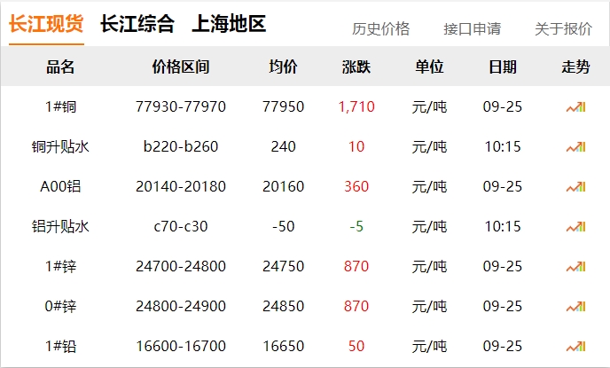 2024年9月25日  銅價 暴漲?。。。。?！