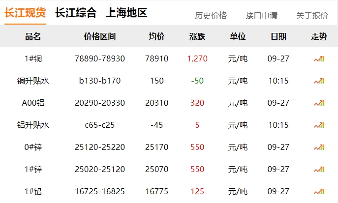 2024年9月27日 銅價 暴漲?。?！